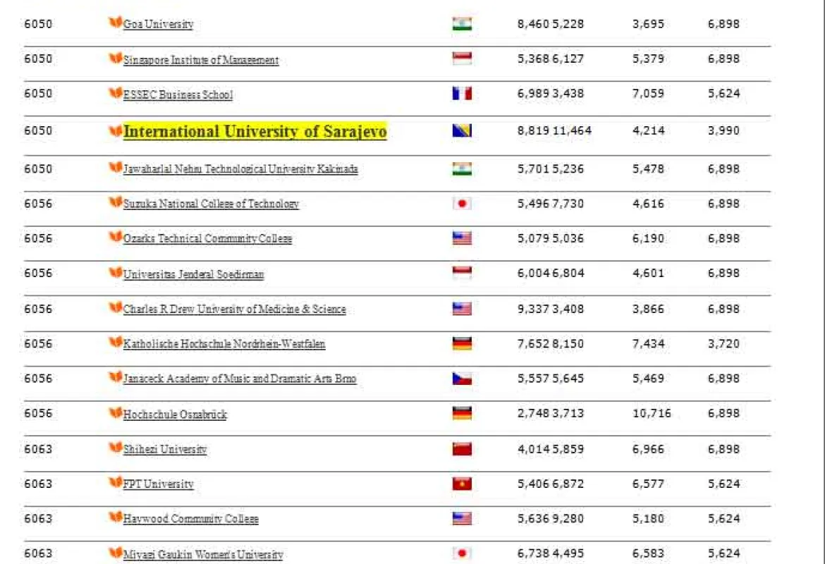 IUS web site ranked amongst 12007 top world university sites
