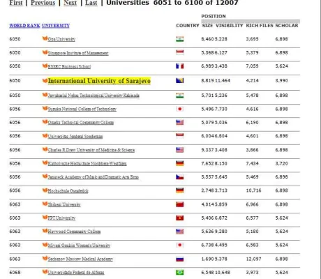 IUS web site ranked amongst 12007 top world university sites