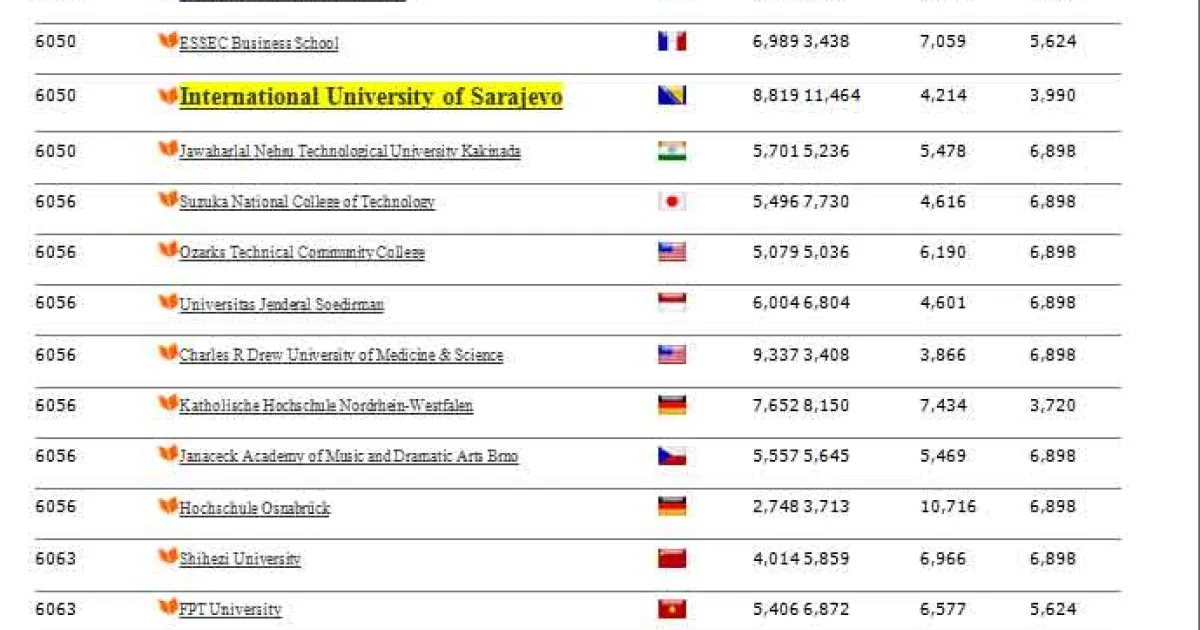 IUS web site ranked amongst 12007 top world university sites